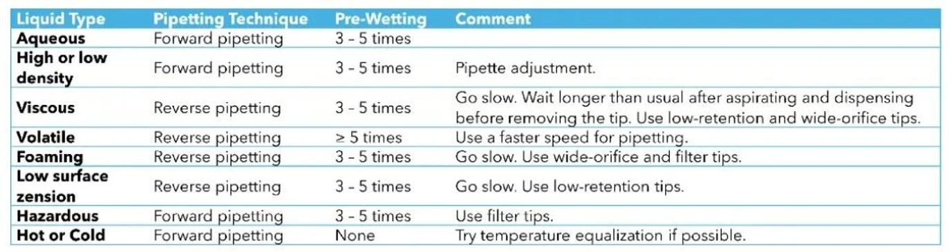 KNAUER: Table 1 - Recommended pipetting techniques and best practices for various liquids.