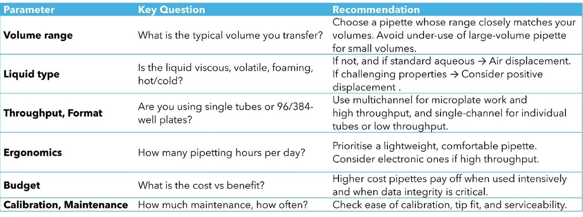 KNAUER: Table 2 - Decision factors for choosing the right pipette
