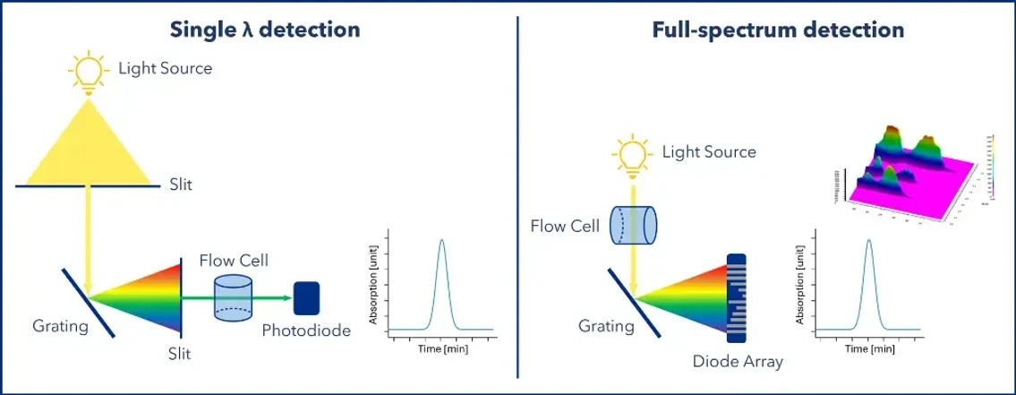 KNAUER: Figure 2: Schematic representation of optical configurations used in UV/VIS detectors. Left: In a conventional UV/VIS detector, a monochromator selects one wavelength that passes through the flow cell before the transmitted light is measured by a photodiode and converted into a signal. Right: In a diode array detector, the complete light spectrum passes through the flow cell and the transmitted light is subsequently dispersed by a fixed grating onto an array of photodiodes.