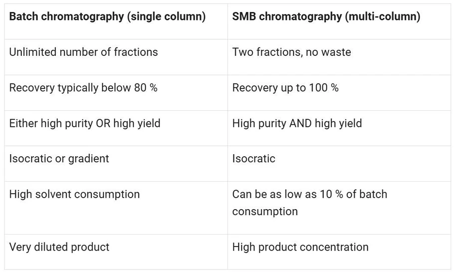 KNAUER: Differences between batch LC and SMB