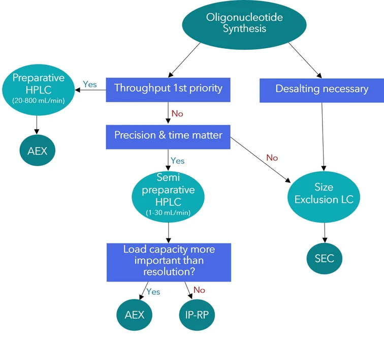 KNAUER: Figure 1: Decision tree - Which separation technology for your purification task?
