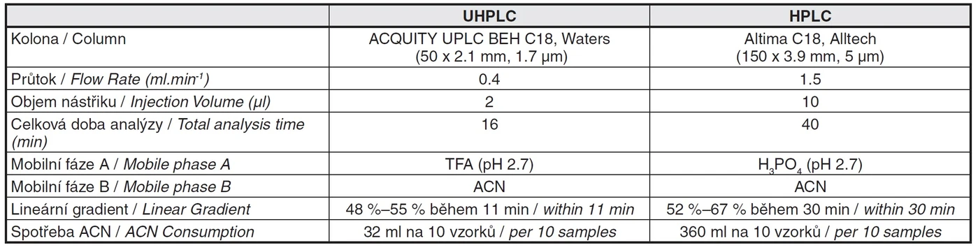 Tab. 3 Srovnání parametrů metod UHPLC a HPLC