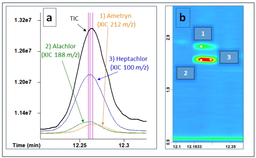 LECO:  Obrázek 3. 3a. Přiblíženo 1D koeluce s celkovým iontovým chromatogramem (TIC) (černá čára) a extrahovaným iontovým chromatogramem (XIC) 1) Ametryn (oranžová čára,
m/z 212), 2) alachlor (zelená čára, m/z 188) a 3) heptachlor (modrá čára, m/z 100). 3b. Vylepšené 2D oddělení stejných součástí