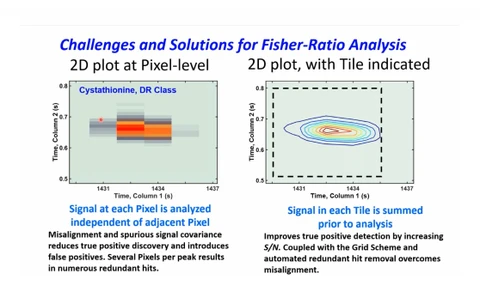 Analyzujte GC×GC TOF-MS data pomocí Fisherových poměrů v ChromaTOF Tile software