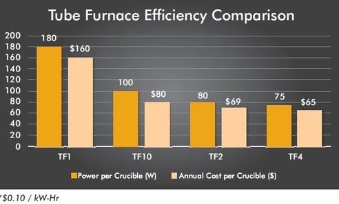 LECO Tube Furnaces