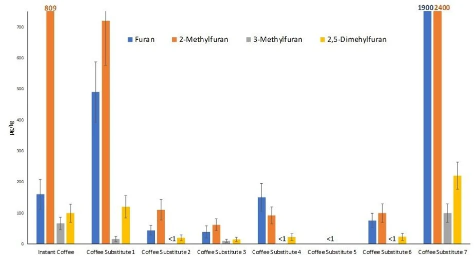 LECO: Obrázek 2. Koncentrace furanů v analyzovaných vzorcích (Pozn. chybové úsečky představují nejistotu měření)