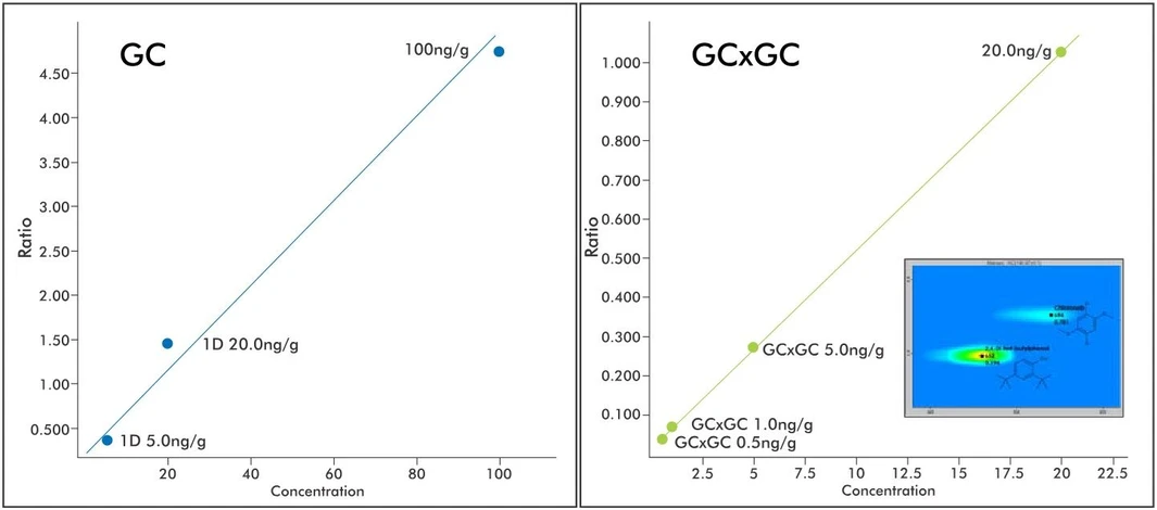 LECO PEGASUS BT 4D GC×GC-TOFMS: Quantitative analysis using the Pegasus BT 4D