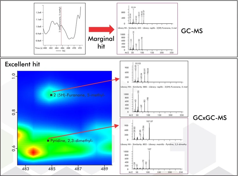 LECO PEGASUS BT 4D GC×GC-TOFMS: Qualitative analysis using the Pegasus BT 4D