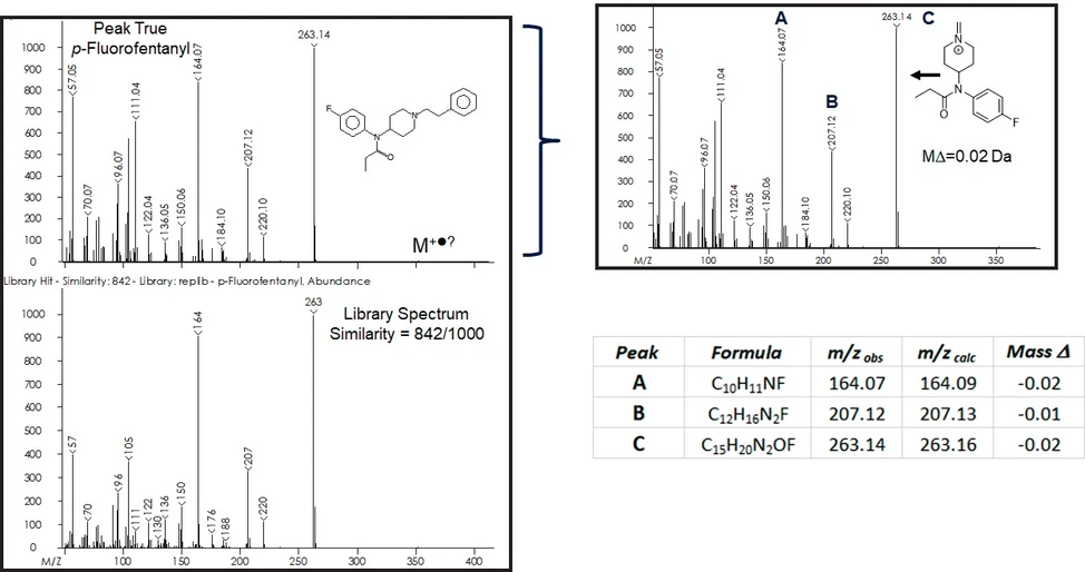 LECO: Skutečné hmotnostní spektrum pro p-fluorfentanyl s tabulkovými hodnotami hmotnosti Δ (0,01 – 0,04 Da) pro hlavní fragmenty (A-C)