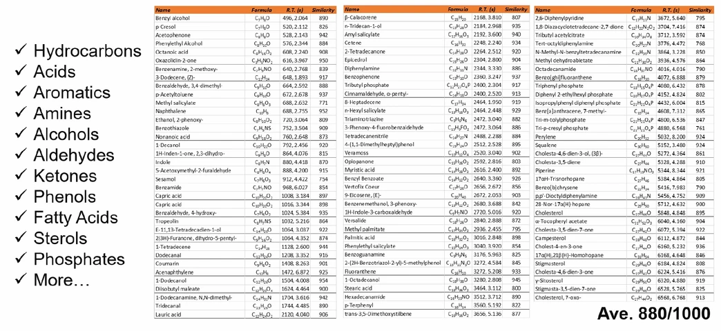 LECO: Složení standardu NIST SRM 2585