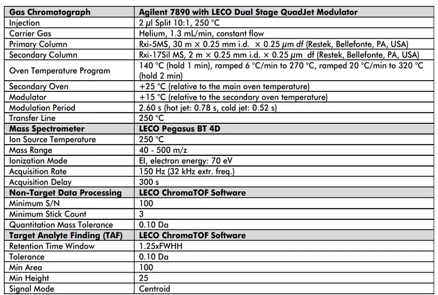LECO: Tabulka 1. Instrumentální parametry a parametry zpracování dat