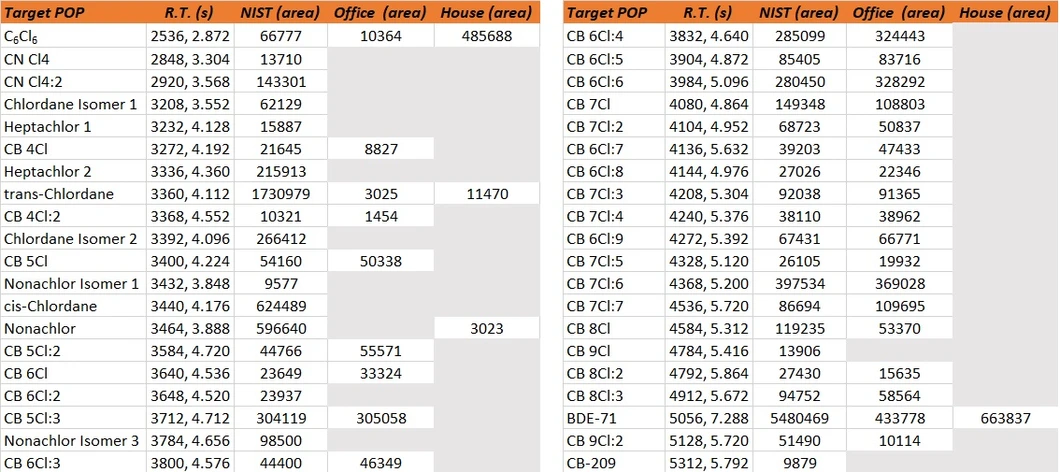LECO: Výsledky zpracování analýzy POPs v SRM 2585, kancelářském a domácím prachu