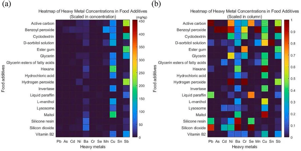 <p>LWT, Volume 208, 15 September 2024, 116708: Fig. 1. Heatmaps for 11 heavy metals in 18 types of food additives in the correlation of (a) heavy metal concentrations in each food additives and (b) individual heavy metal distribution in the group of tested food additives in present study.&nbsp;<br>&nbsp;</p>