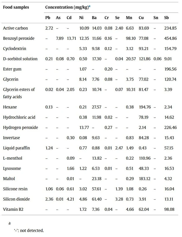 LWT, Volume 208, 15 September 2024, 116708: Table 7. Screening results of 11 heavy metals in 18 types of food additives.