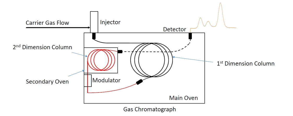 MDCW/Petr Vozka: Diagram of a GC×GC Instrument