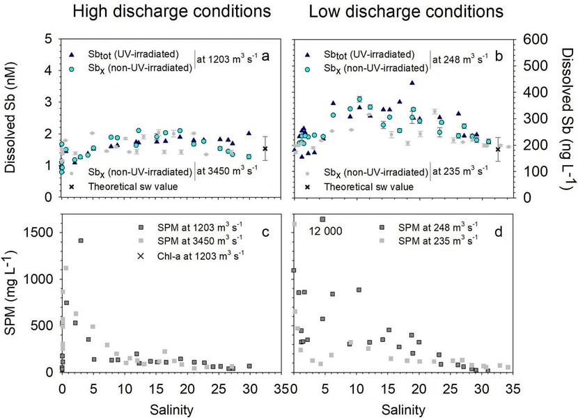 <p>Marine Chemistry, Volume 267, November 2024, 104465: Fig. 4. Geochemical profiles along the salinity and turbidity gradients of the Gironde Estuary. Distribution of antimony (Sb; a,b) dissolved concentrations, as well as suspended particular matter (SPM; c,d) along the salinity gradient of the Gironde Estuary during intermediate/high (MGTS I - 1203 m3 s−1 and MGTS II - 3450 m3 s−1; a,c) and low (MGTS III - 248 m3 s−1 and MGTS IV - 235 m3 s−1; b,d) freshwater discharges. Both non-UV-irradiated samples (Sbx; filled circles) and UV-irradiated replicates (Sbtot; filled triangles) are represented when applicable. Error bars (in grey) show standard deviations of total Sb concentrations from individual isotope standard additions. The theoretical range of 1.51 ± 0.37 nM (184 ± 45 ng L−1, cross; Filella et al., 2002a) for seawater is also included.</p>