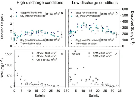 Reactivity and fluxes of antimony in a macrotidal estuarine salinity gradient: Insights from single and triple quadrupole ICP-MS performances