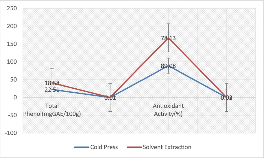 Measurement: Food, Volume 18, 2025, 100223: Fig. 1. Total phenol and antioxidant activity of cold pressed (CP) and solvent extracted (SE) walnut oils.
