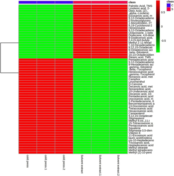 Measurement: Food, Volume 18, 2025, 100223: Fig. 2. Heatmap analysis of bioactive compounds in walnut oils extracted by cold press (Class C, blue) and solvent extraction (Class S, red).