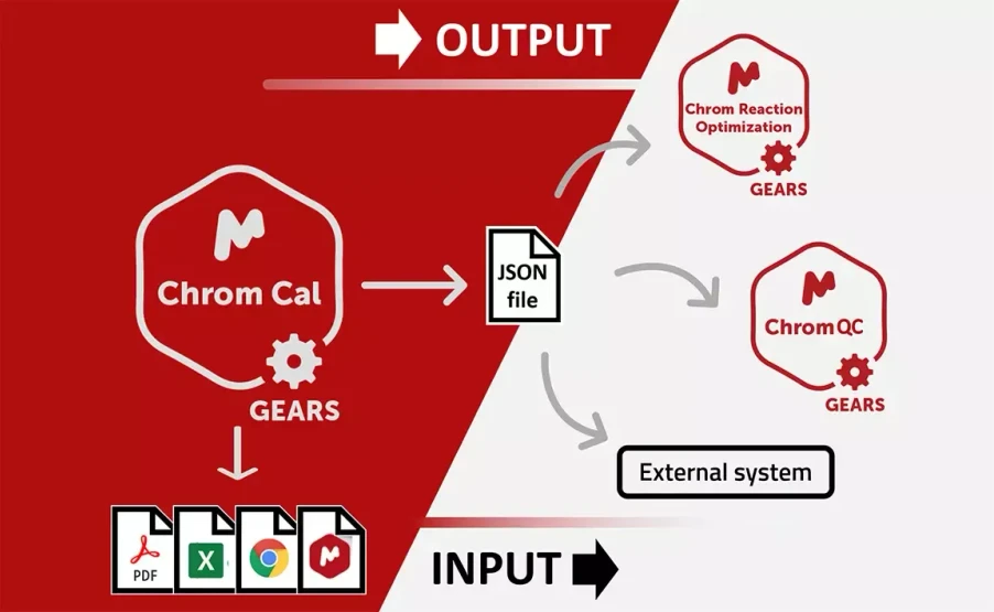 Mestrelab Research: Mestrelab Mnova Gears - Chrom Cal - Multiple analysis outputs nicely generated and organized