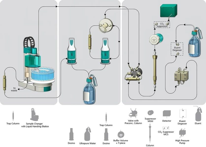 Metrohm: Anionty v rozpouštědlech pro lithium-iontové baterie: Obrázek 1. Průtokové schéma systému 930 Compact IC Flex s technikou MiPCT-ME. Předkoncentrační kolona Metrosep A PCC 2 HC/4.0 je umístěna v poloze smyčky vstřikovacího ventilu, kde slouží k zachycení analytů a odstranění matrice. Jedna jednotka Dosino zajišťuje manipulaci se vzorkem, tedy jeho transport do PCC. Druhá Dosino jednotka naplňuje proplachovací stanici čerstvou ultračistou vodou, která se používá k proplachu PCC za účelem odstranění matrice. Pro zajištění maximální čistoty ultračisté vody jsou do systému zařazeny lapače. Systém lze nakonfigurovat také tak, aby oba kroky prováděla pouze jedna jednotka Dosino. Po odstranění matrice je předkoncentrovaný vzorek přesměrován do analytické kolony a dále analyzován pomocí vodivostní detekce se sekvenčním potlačením.
