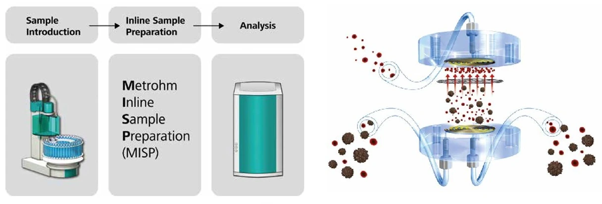 Metrohm: Obr. 1: Schéma plně automatizovaných technik – Metrohm Inline Sample Preparation