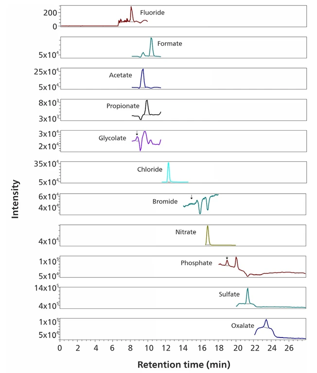 Metrohm: Obr. 3: Analýza 1 ml etanolu. Použitý software Waters Empower CDS.