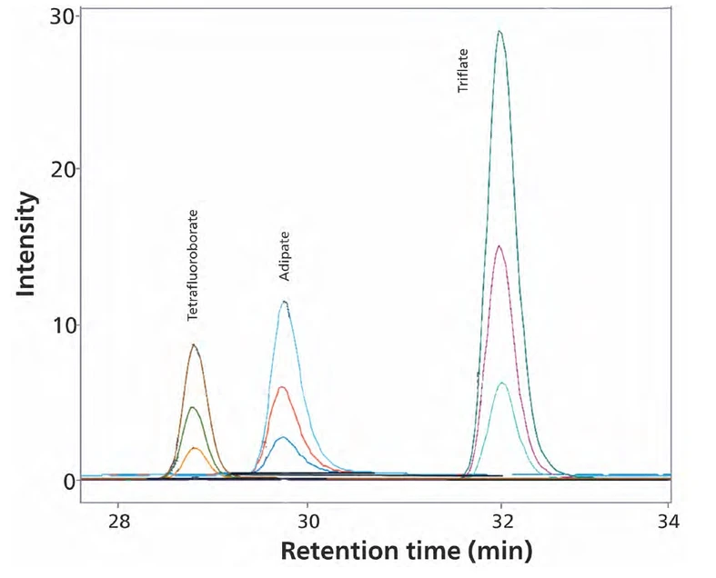 Metrohm: Obr. 5: Chromatogramy pro tři různé koncentrace (10, 25 a 100 μg/l) vybraného iontu adipátu eluovaného mezi tetrafluoroboráty a trifluorometansulfonáty (trifláty)