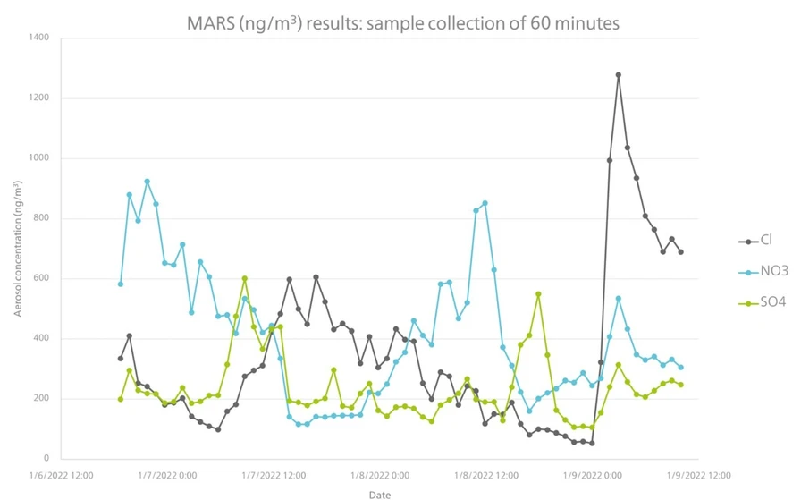 Metrohm: Obrázek 6. Srovnávací test ukazující výsledky pro různé parametry kvality vzduchu měřené MARS