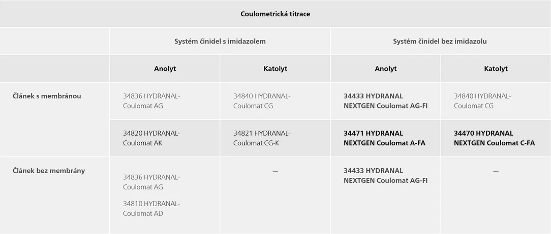 Metrohm: Poskytování další úrovně bezpečnosti s reagenciemi Hydranal™ NEXTGEN a OMNIS - Coulometrická titrace.