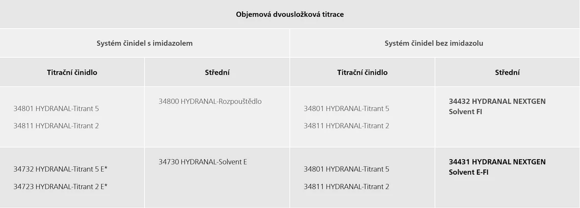 Metrohm: Poskytování další úrovně bezpečnosti s reagenciemi Hydranal™ NEXTGEN a OMNIS - Objemová dvousložková titrace.