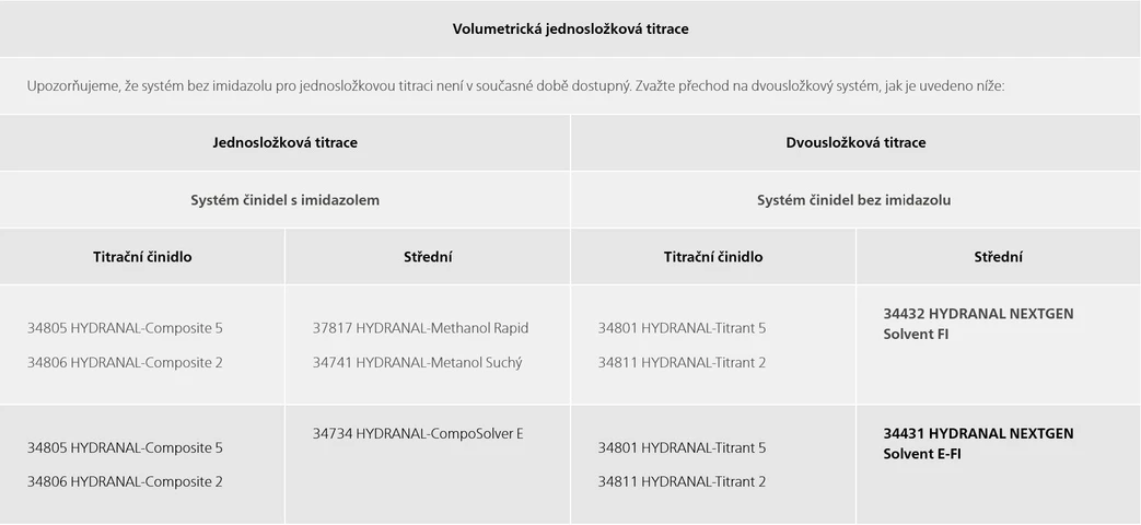 Metrohm: Poskytování další úrovně bezpečnosti s reagenciemi Hydranal™ NEXTGEN a OMNIS - Volumetrická jednosložková titrace.