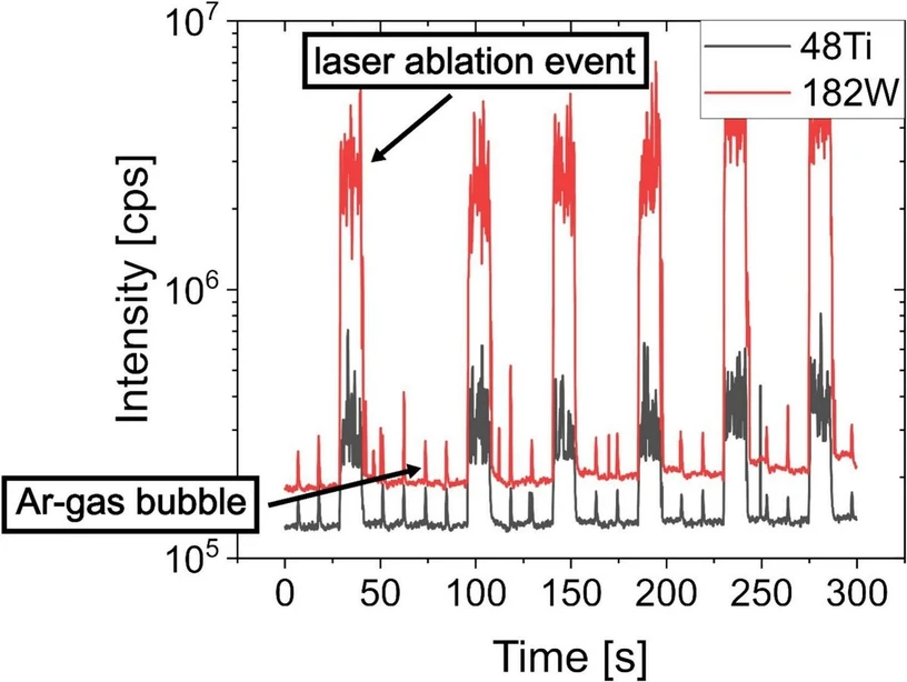Microchemical Journal, Volume 210, 2025, 112956: Fig. 3. Washout behavior of the ablated TiW-sputter target using the stethoscope cell and a controlled segmentation of the carrier solution. One can see six ablation events resulting from line scans and small peaks, which reoccur every 10 s due to the introduced Ar-gas bubbles.