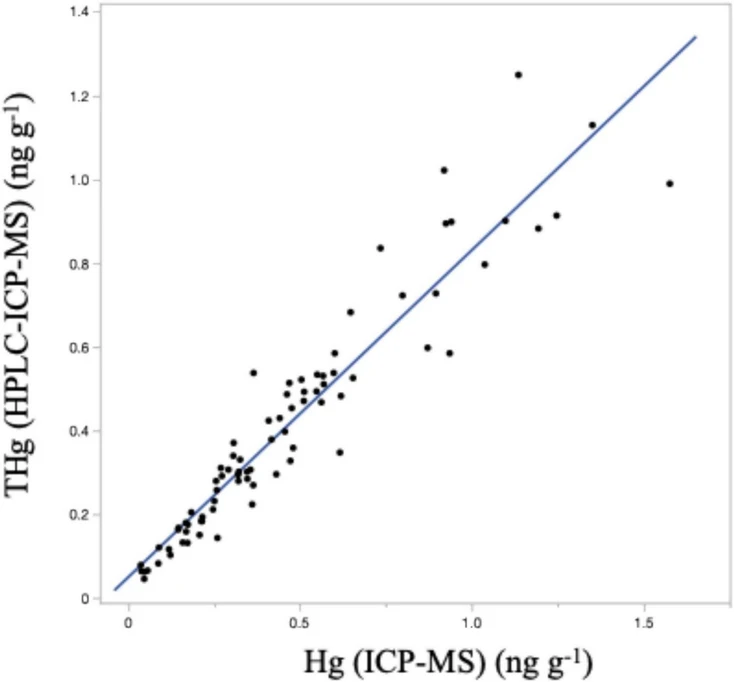 Microchemical Journal, Volume 211, April 2025, 113142: Fig. 2. Regression correlation between the total mercury concentration as obtained via ICP-MS analysis and the sum of Hg2+ and MeHg+ as obtained via HPLC-ICP-MS analysis (N = 80). THg: total mercury.