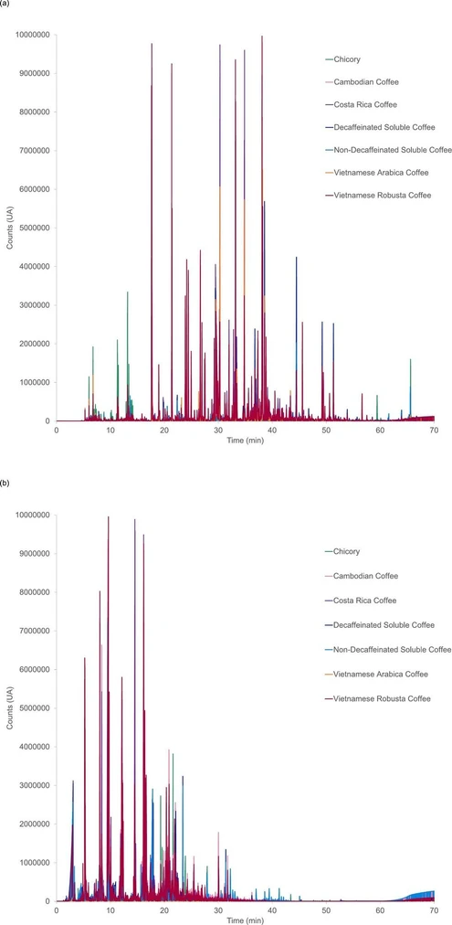 Microchemical Journal, Volume 213, 2025, 113771: Fig. 1. GC–MS total ion chromatograms (a) polar column and (b) non-polar column for chicory, Vietnamese Arabica coffee, Vietnamese Robusta coffee, Cambodian Coffee, Costa Rica coffee, soluble non-decaffeinated coffee and soluble decaffeinated coffee.