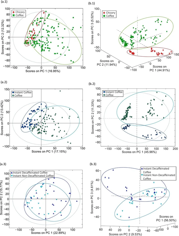 Microchemical Journal, Volume 213, 2025, 113771: Fig. 2. PCA score plots using GC–MS fingerprints from (a) polar column and (b) non-polar columns. (a.1) Coffees vs. Chicory (score plot of PC1 vs. PC2), (a.2) Coffee vs. soluble Coffee (score plot of PC1 vs. PC2), and (a.3) Soluble non-decaffeinated Coffee vs. soluble decaffeinated coffee (score plot of PC1 vs. PC2); (b.1) All Coffee vs. Chicory (score plot of PC1 vs. PC2 vs. PC3), (b.2) Coffee vs. soluble Coffee (score plot of PC1 vs. PC2), and (b.3) Soluble non-decaffeinated Coffee vs. soluble decaffeinated coffee (score plot of PC1 vs. PC2 vs. PC3).