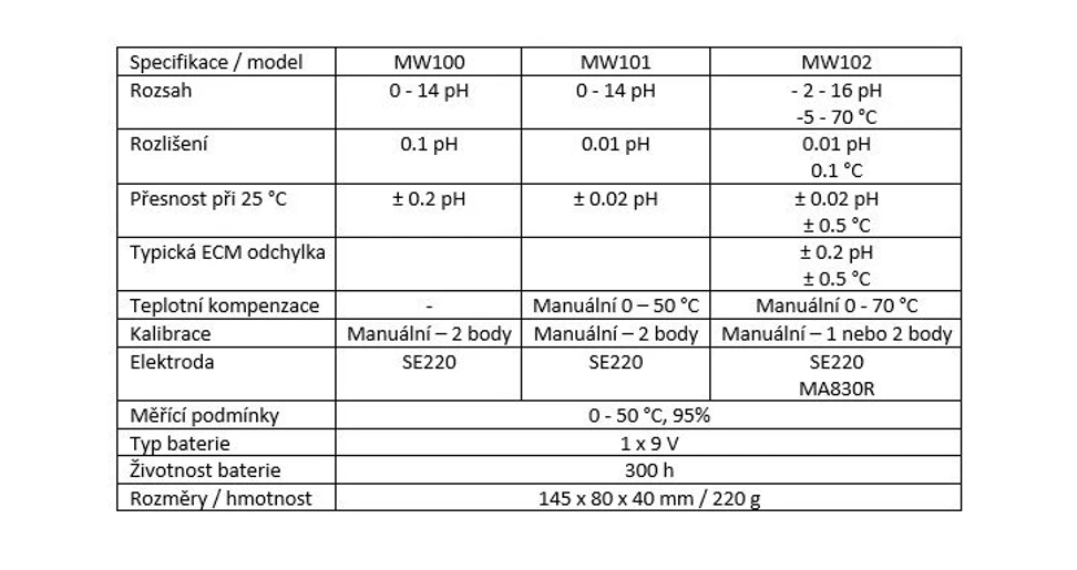 Milwaukee: Milwaukee Přenosné pH metry MW100, MW101, MW102 - Technická Specifikace