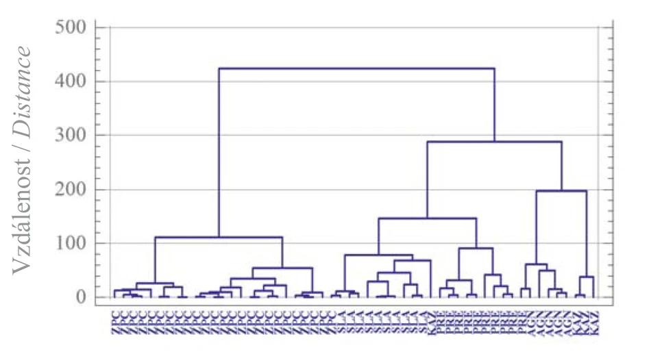 Obr. 1 Dendrogram genetických vzdáleností 150 odrůd světového sortimentu chmele na základě 238 polymorfních molekulárních markerů
