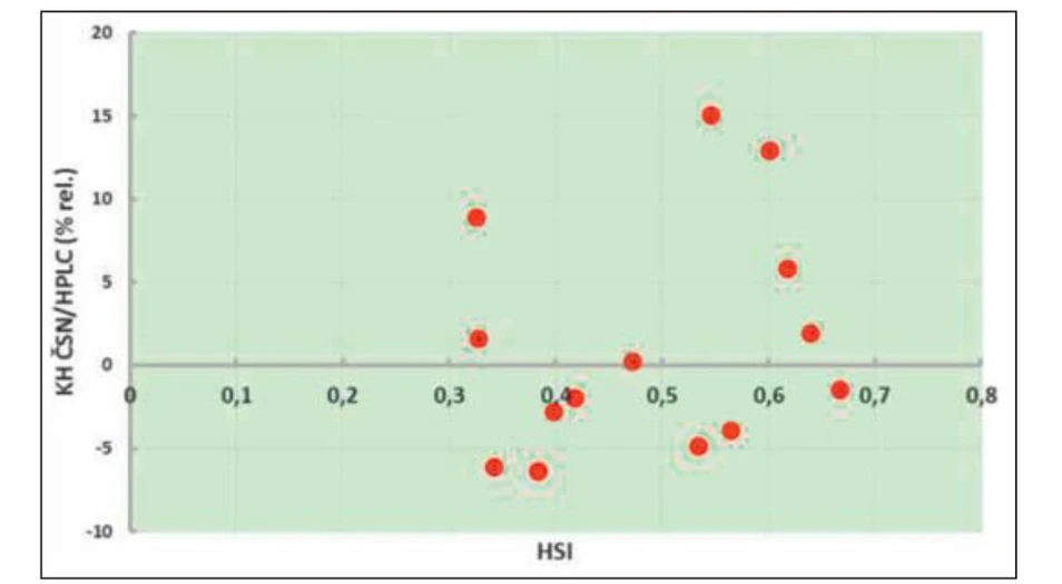 Obr. 1 Závislost analytických rozdílů mezi metodami KH ČSN  HPLC a HSI