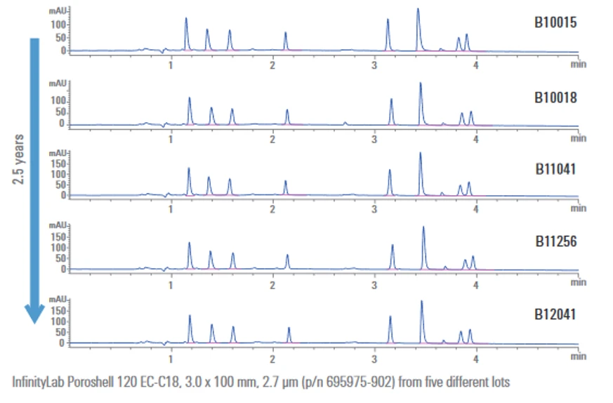Obr. 1. Reprodukovatelnost InfinityLab Poroshell