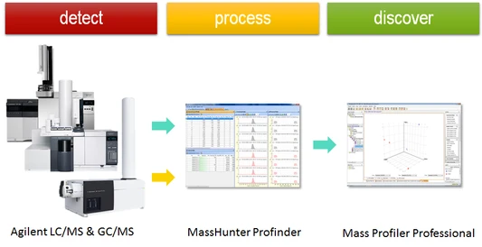 Agilent MassHunter Profinder