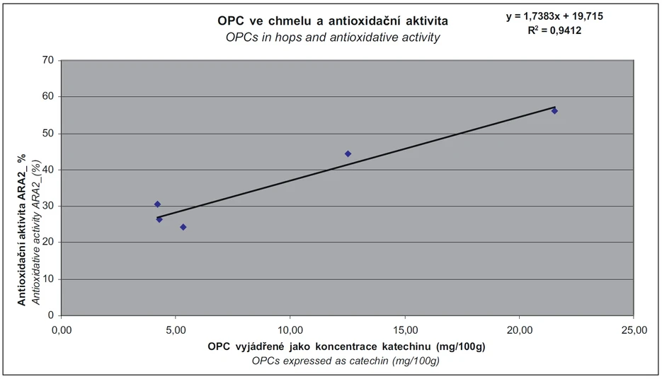 Obr. 2 Elektrochemická metoda s CoulArray detekcí v porovnání s metodou ESR-DPPH pro kvantitativní vyjádření antioxidační aktivity matrice