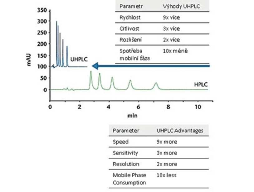 Obr. 2 Porovnání HPLC a UHPLC chromatogramu (v tabulce je uveden výčet vylepšených parametrů UHPLC oproti HPLC)