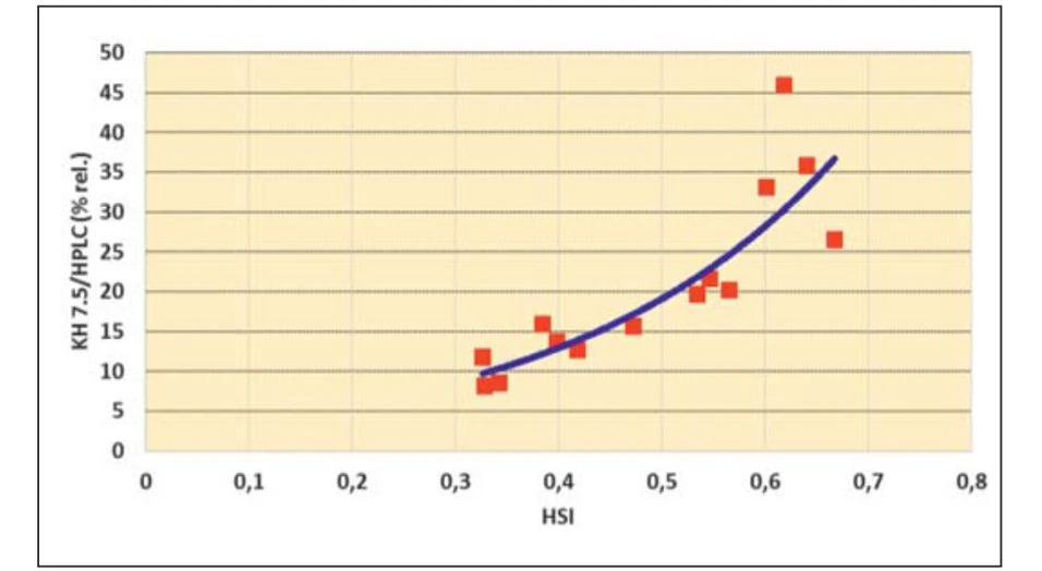 Obr. 2 Závislost analytických rozdílů mezi metodami KH 7.5, HPLC a HSI