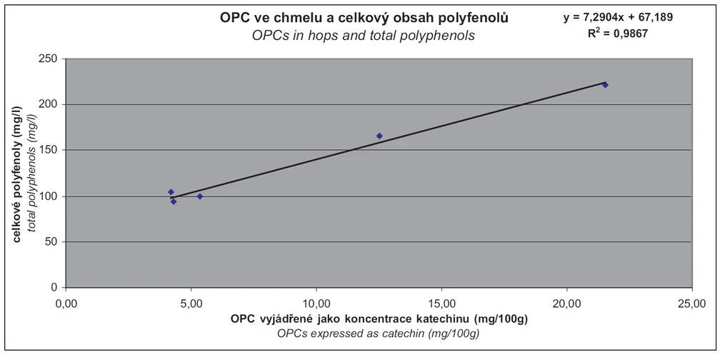 Obr. 3 Elektrochemická metoda metoda sCoulArray detekcí v porovnání s metodou pro stanovení celkových polyfenolů jako míra antioxidačního