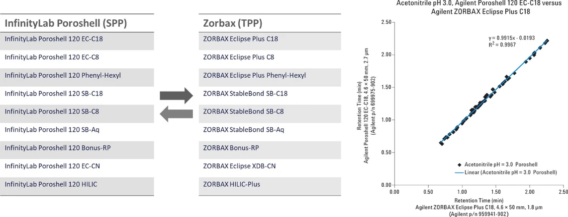 Obr. 3. Srovnání retenčních časů kolon Poroshell 120 EC-C18 a Zorbax EC-C18 za podmínek uvedených v diagramu.