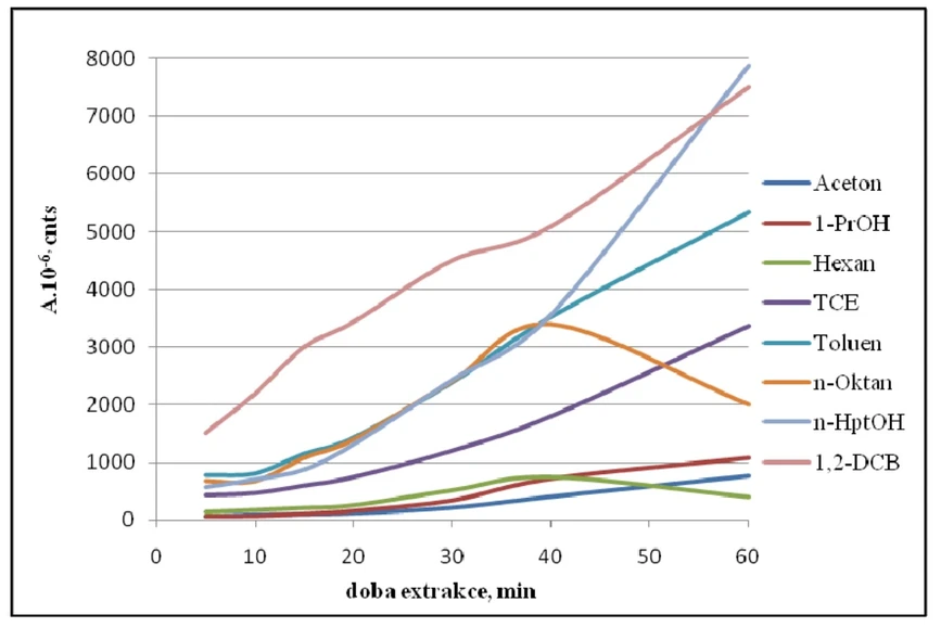 Obr. 3 Závislost plochy píků analyzovaných látek na době extrakce na vlákno CAR/PDMS.jpg