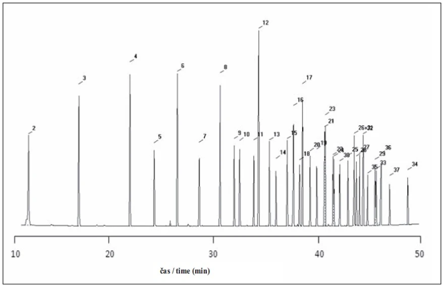 Obr. 4 Chromatogram standardu FAME mix 37 na koloně SLB-IL 100