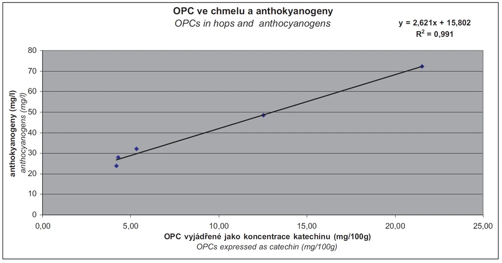 Obr. 4 Elektrochemická metoda metoda s CoulArray detekcí v porovnání s metodou pro stanovení anthokyanogenů jako míra antioxidačního