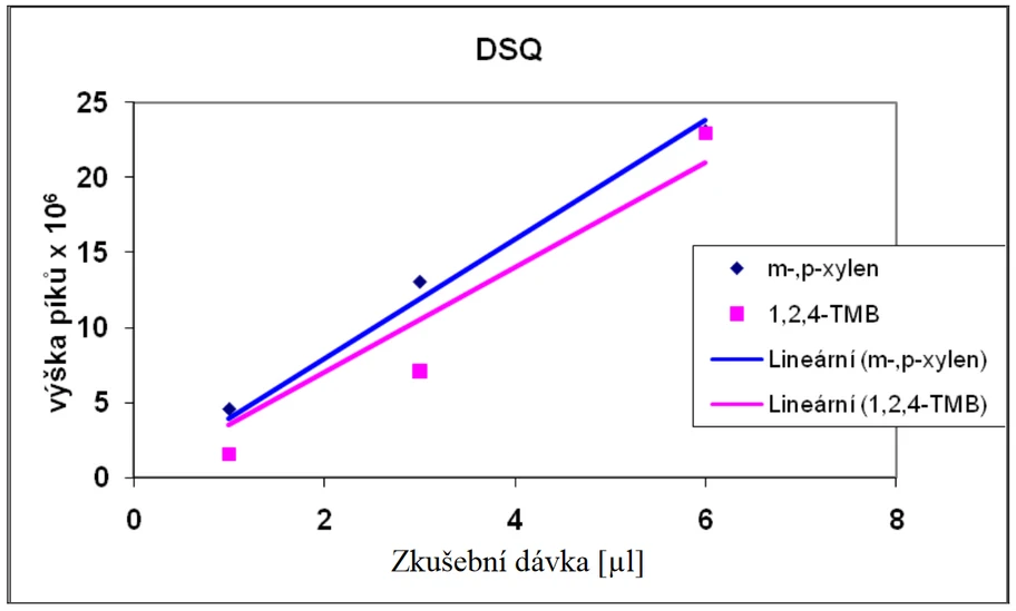 Obr. 4 Kalibrační přímka –Plynový chromatograf Trace GC Ultra s hmotnostním spektroskopem MS DSQ II (Thermo Electron Corporation) (17)